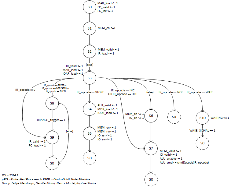 Basic Processor Controller State Machine Basic Processor Controller State Machine